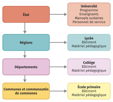 Décentralisation : les collectivités locales africaines montent en compétence